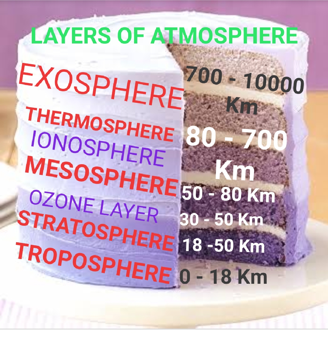 Earths Atmosphere: A Multi-layered Cake