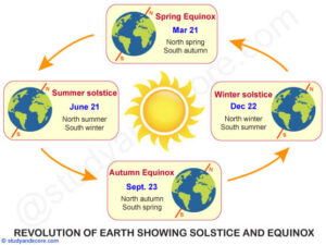 change in seasons, solstice and equinox