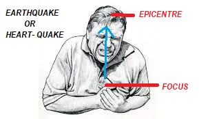 EARTHQUAKE WITH FOCUS AND EPICENTER: OUR CHANGING EARTH