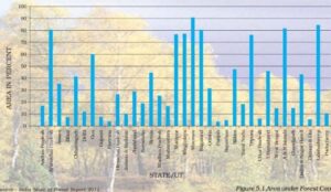 state wise forest data from NCERT.
